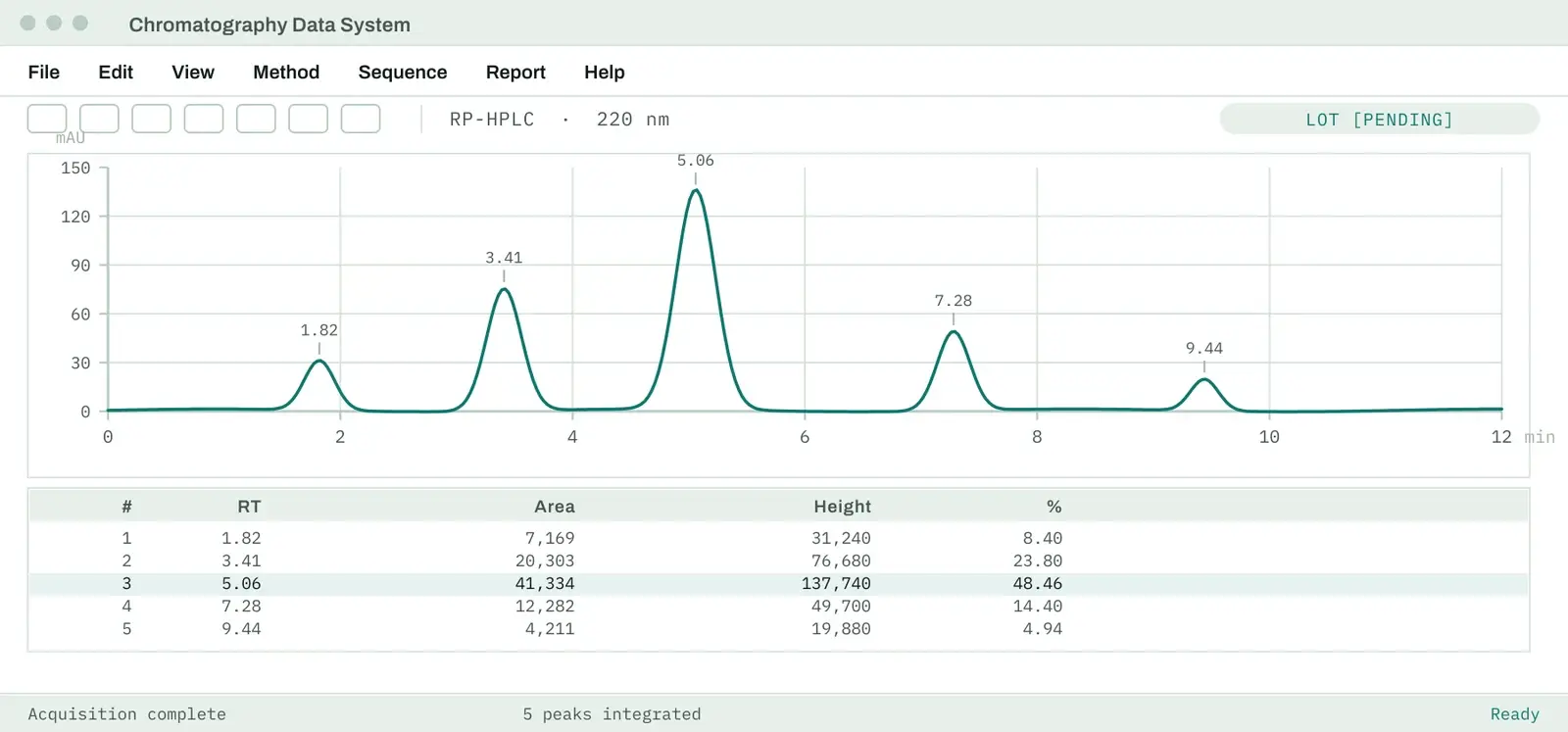 A chromatography data system showing an integrated peak table.